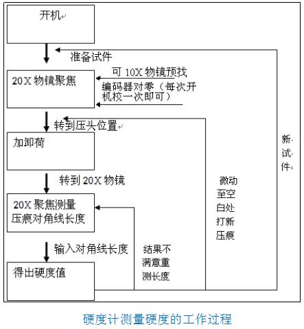 硬度计与影视节目制作流程图