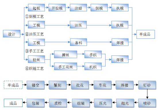 手镯与影视节目制作流程图