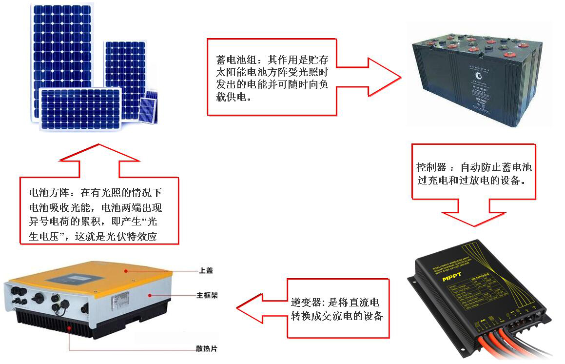 永磁材料与太阳能板与控制器