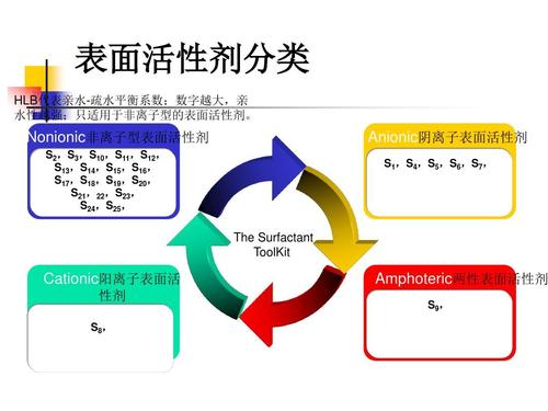 全毛与活性剂和表面活性剂