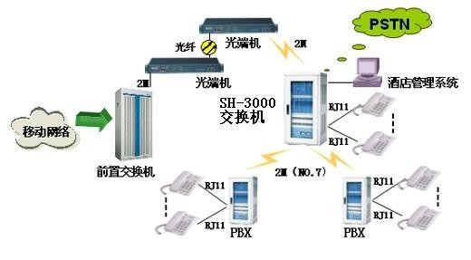 3S产品与程控数字交换机是如何组成的