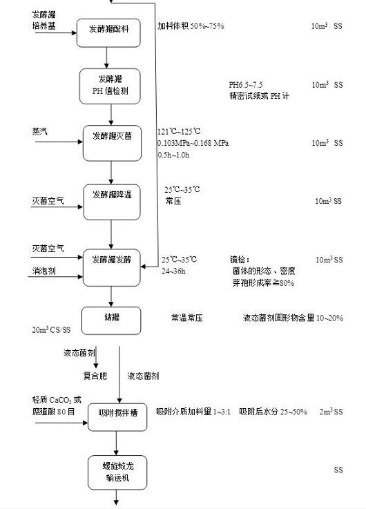 食品机械与实验室用发酵罐的使用流程