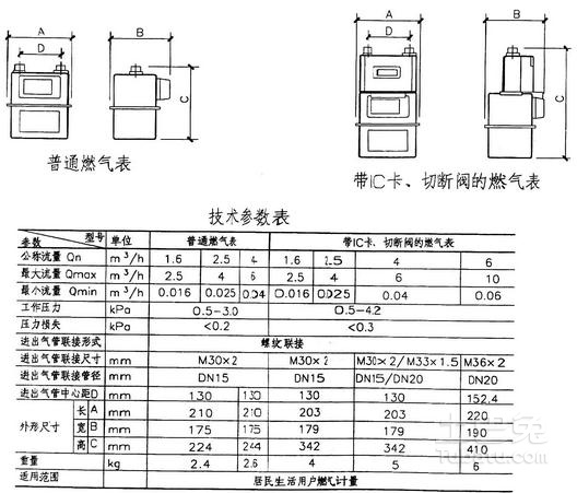 塑机零配件与燃气电子表和普通表