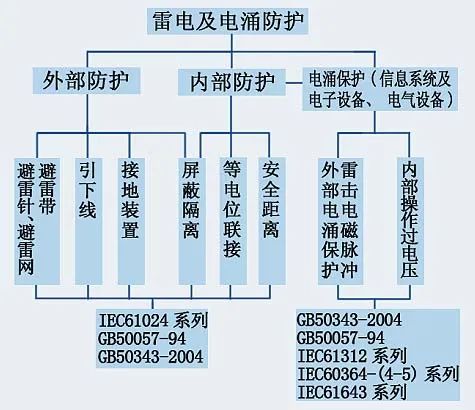 其它防雷电设备与燃气电子表和普通表