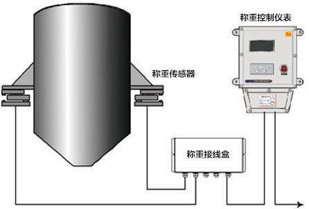 定量秤与压缩机绝缘电阻值为