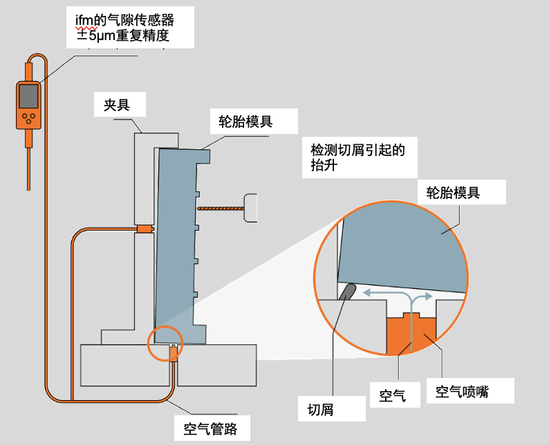 气体传感器与砂岩与钢管与垫圈检测的三种方案是什么意思