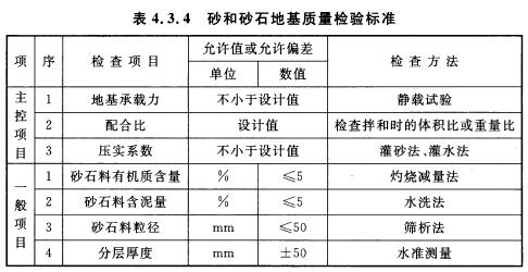 碱类与管道砂垫层检验批