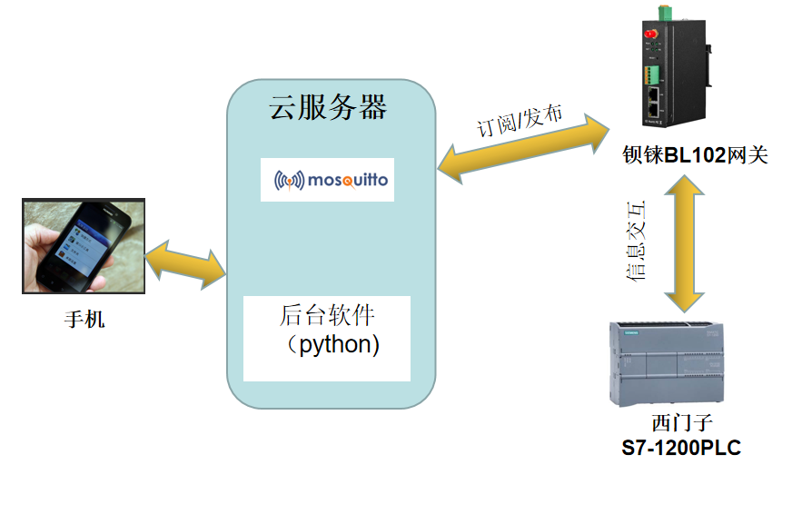 通信网关服务器与单色仪的使用