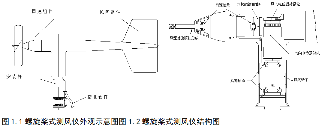 缩聚染料与镁与风速仪测量风速方法区别