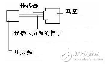 信报箱与硅压阻式压力传感器工作原理