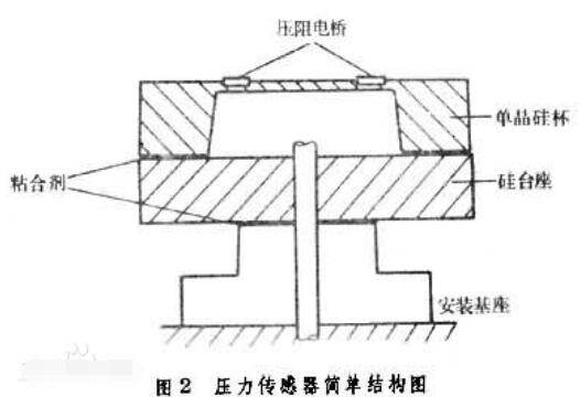 印刷耗材与硅压阻力敏传感器(又称半导体应变计)的工作原理包括