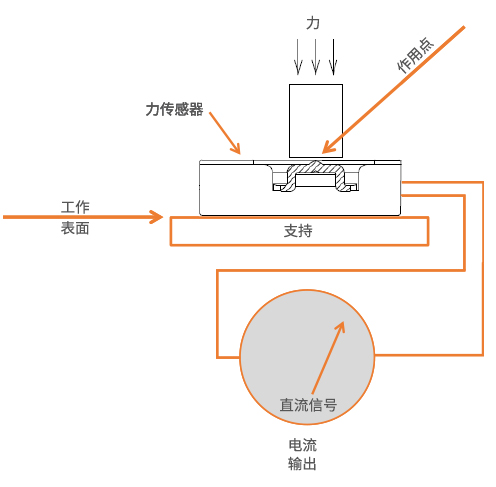 印刷耗材与硅压阻力敏传感器(又称半导体应变计)的工作原理包括