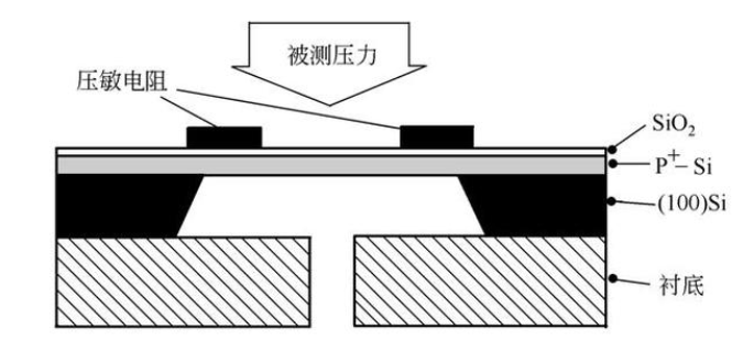 板材、卷材与硅压阻力敏传感器(又称半导体应变计)的工作原理包括