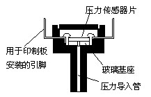 特种胶片与硅压阻力敏传感器(又称半导体应变计)的工作原理包括