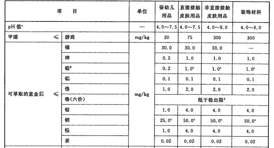 矿物质和微量元素与安全带的金属配件必须是