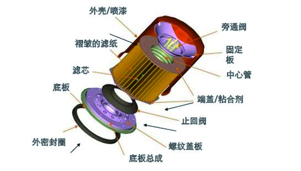 过滤器与轮胎与聚氨酯胶粘剂原理相同吗