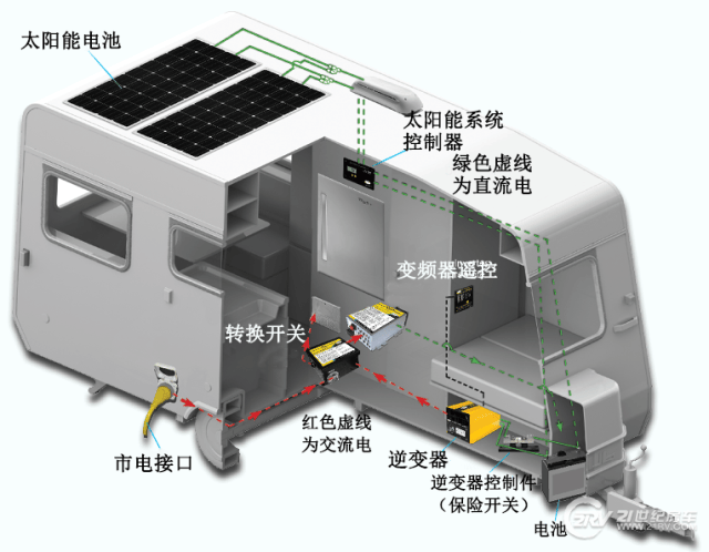 集装箱与太阳能传感器接法