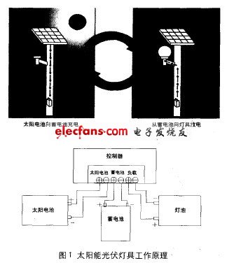 投射灯与太阳能传感器灯使用方法