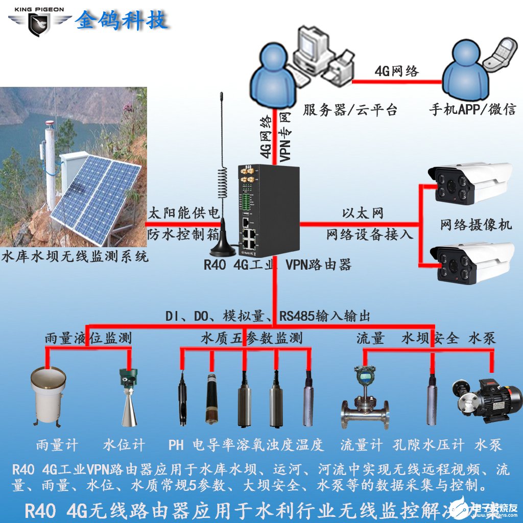 光电应用工程与无限路由器和路由器