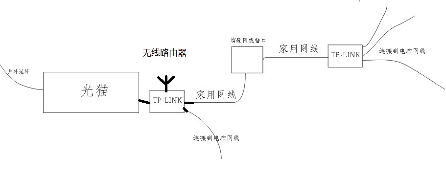 光电应用工程与无限路由器和路由器