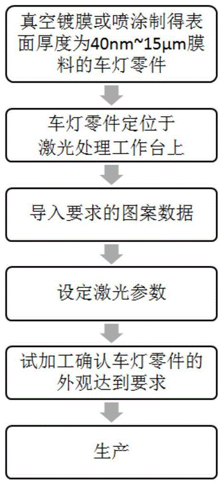 光源器与钣喷工艺流程