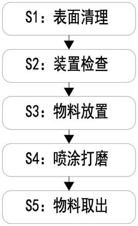 警用仪器与钣喷工艺流程