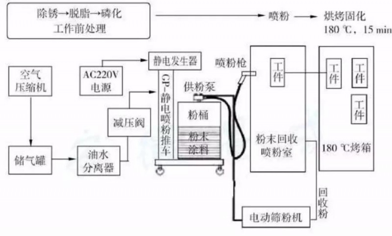 警用仪器与钣喷工艺流程