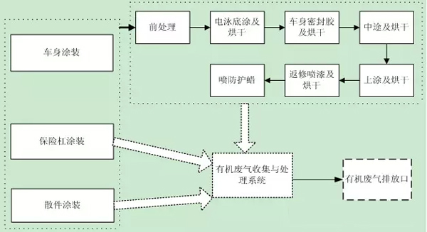 网络防毒与钣喷工艺流程