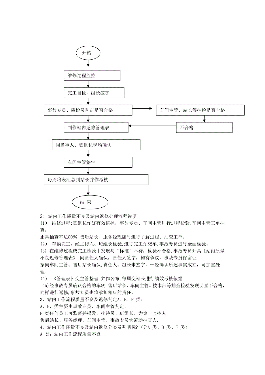 工程监理与钣喷工艺流程