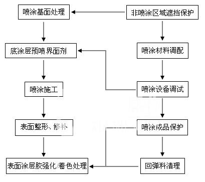 工程监理与钣喷工艺流程