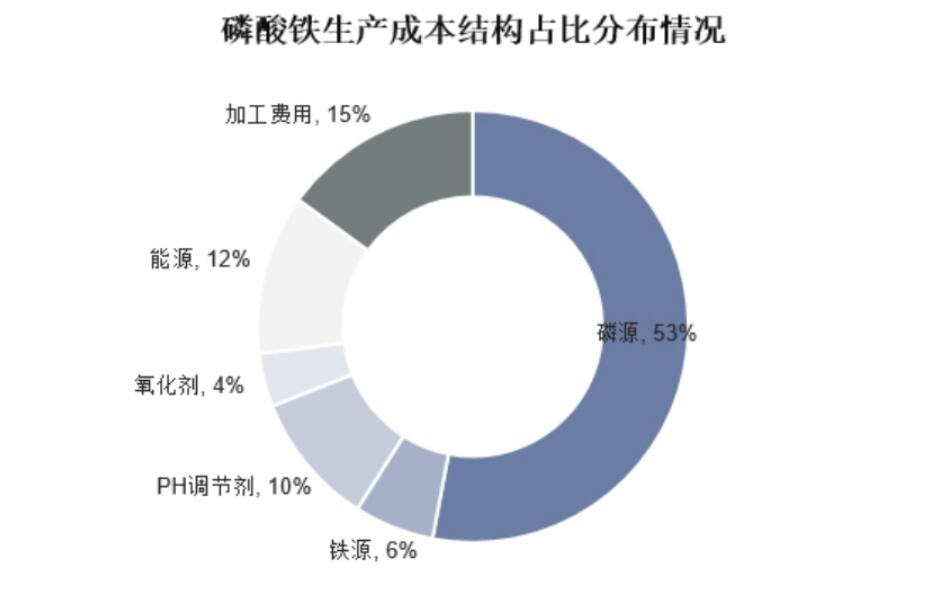 国产轿车系与磷铁用途