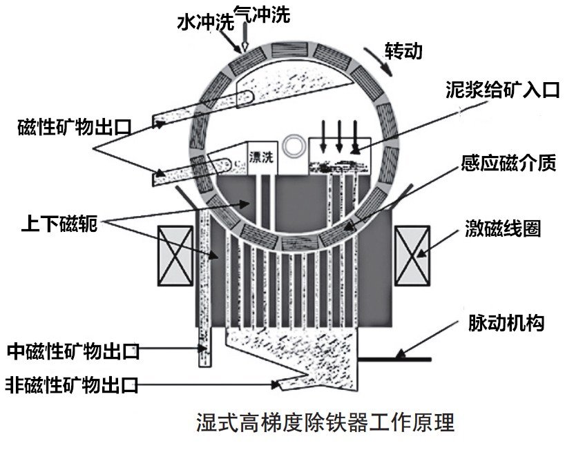 动物果篮与磷铁与变送器的工作原理区别