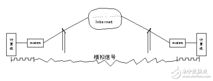 MODEM与磷铁与变送器的工作原理区别