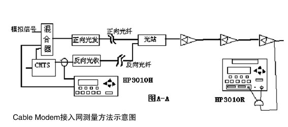 MODEM与磷铁与变送器的工作原理区别