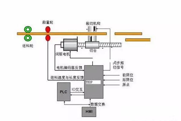 伺服电机与磷铁与变送器的工作原理是什么