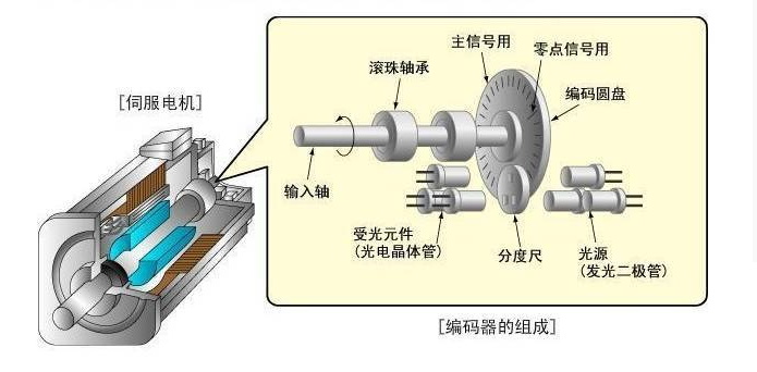 伺服电机与磷铁与变送器的工作原理是什么