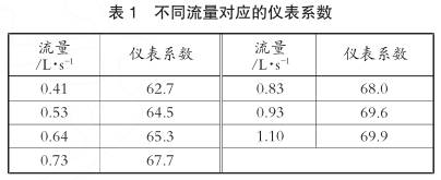 旋塞阀与流量计仪表系数是什么