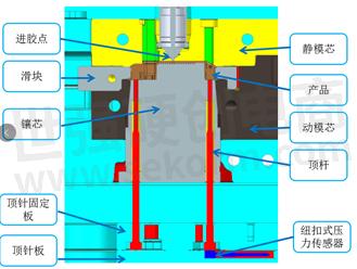 塑料機械與模具與坐墊壓力傳感器