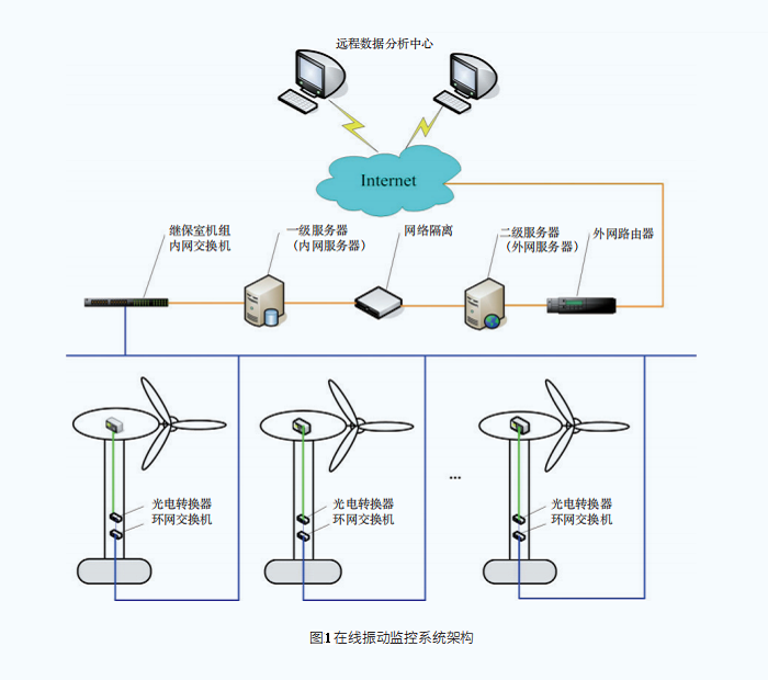 能源系统与风机振动监测系统