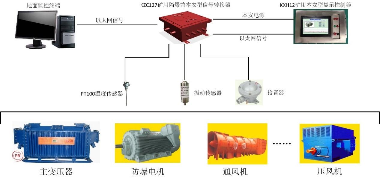 密码锁与风机振动监测系统