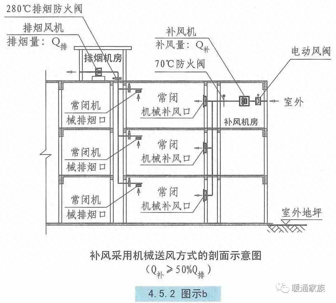 报架与机械通风设计的方法步骤