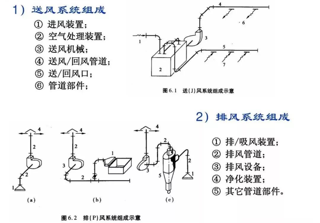 绒布与机械通风设计的方法步骤