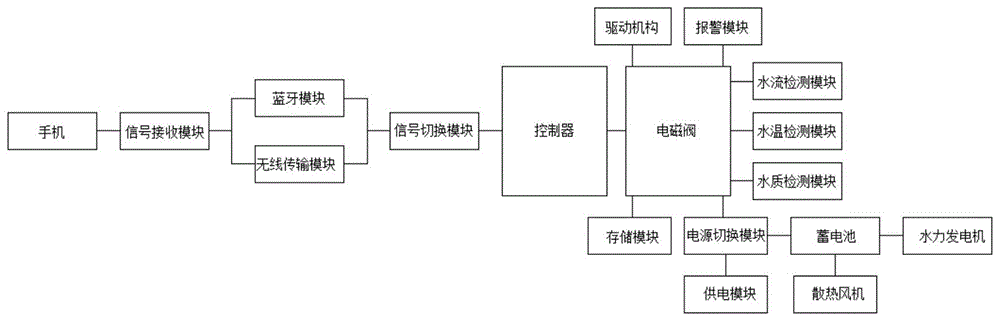 食品包装与电磁阀制作工艺流程