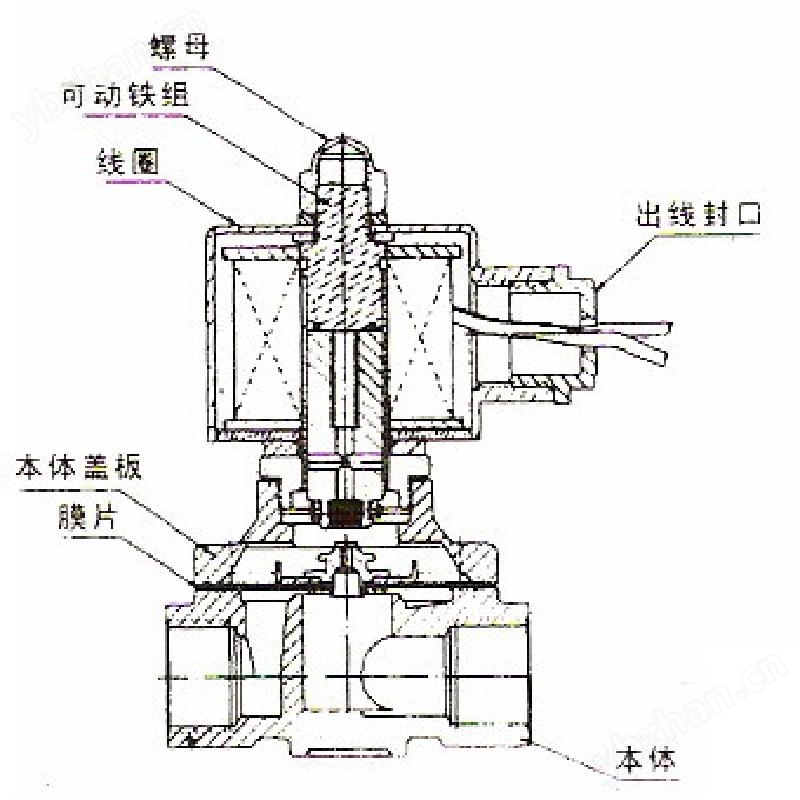 氧化物与废旧电磁阀