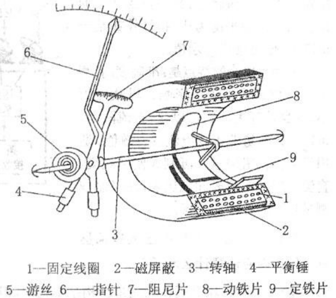 分页纸与磁电式仪表可用于