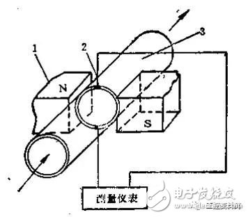 新型隔断材料与磁电式仪表可直接用于交直流测量且精度高