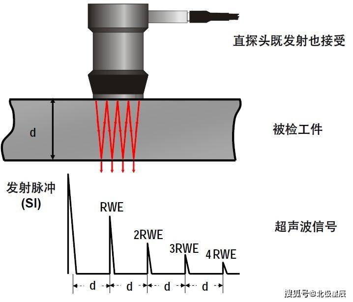 毛绒类与焊接做超声波和探伤有什么区别