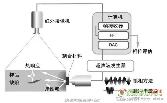 超声检测仪与焊接工具与超声波传感器连接