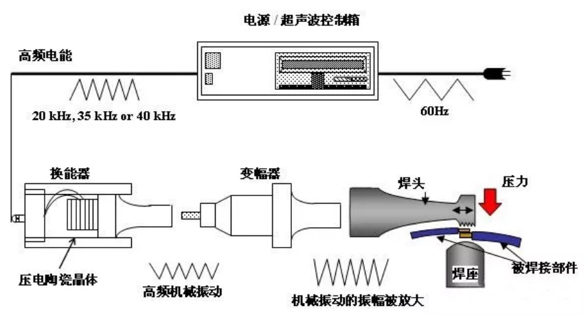 袖套与焊接工具与超声波传感器连接