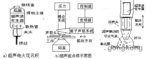 米面类与焊接工具与超声波传感器的关系